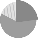 gráfico circular