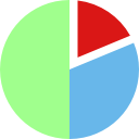 gráfico circular